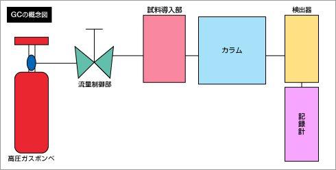 クロマト グラフィー ガス