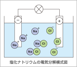 塩化ナトリウムの電気分解模式図